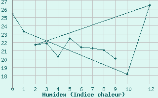 Courbe de l'humidex pour Rancharia