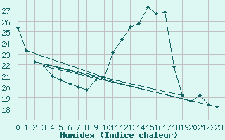 Courbe de l'humidex pour Belfort-Dorans (90)