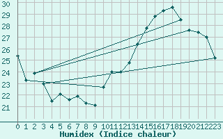 Courbe de l'humidex pour Jan (Esp)