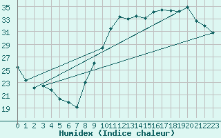 Courbe de l'humidex pour Montauban (82)