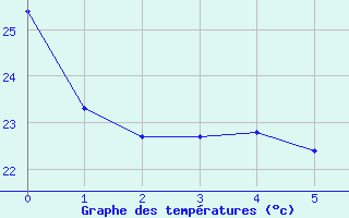 Courbe de tempratures pour Maceio