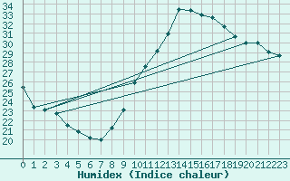 Courbe de l'humidex pour Montpellier (34)