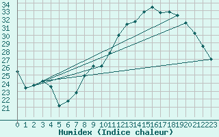 Courbe de l'humidex pour Aniane (34)