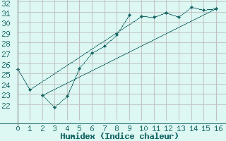 Courbe de l'humidex pour Foscani