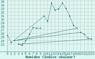 Courbe de l'humidex pour Stabio