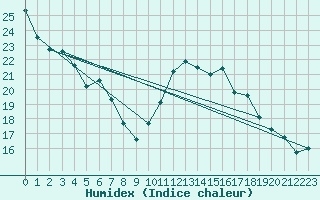 Courbe de l'humidex pour Sermange-Erzange (57)