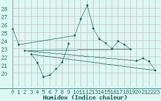 Courbe de l'humidex pour Fontenermont (14)