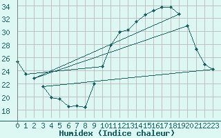 Courbe de l'humidex pour Montauban (82)