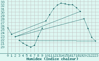 Courbe de l'humidex pour Dole-Tavaux (39)