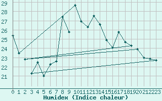 Courbe de l'humidex pour Ambrieu (01)