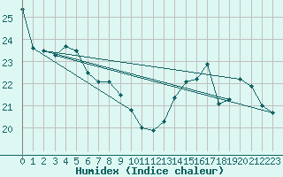 Courbe de l'humidex pour Cabestany (66)