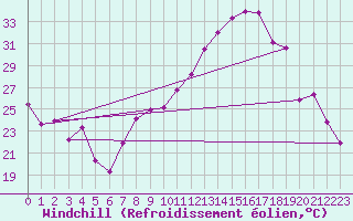 Courbe du refroidissement olien pour Colmar (68)