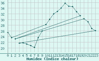 Courbe de l'humidex pour Embrun (05)