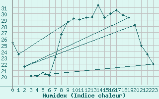 Courbe de l'humidex pour Bastia (2B)