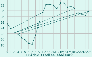 Courbe de l'humidex pour Saint-Jean-de-Vedas (34)