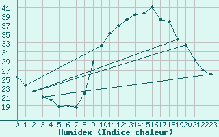 Courbe de l'humidex pour Rochechouart (87)