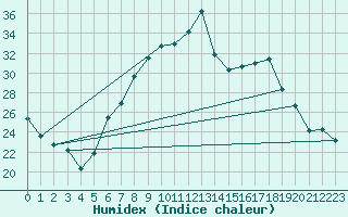 Courbe de l'humidex pour Mathod
