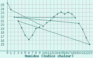 Courbe de l'humidex pour Epinal (88)