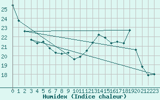 Courbe de l'humidex pour Chatelus-Malvaleix (23)