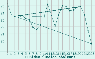 Courbe de l'humidex pour Fontaine-Gurin (49)