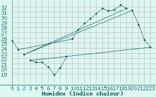 Courbe de l'humidex pour Auch (32)
