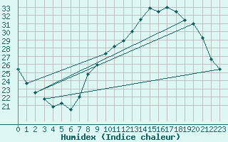 Courbe de l'humidex pour Chambry / Aix-Les-Bains (73)