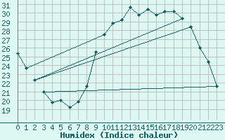 Courbe de l'humidex pour Laroque (34)