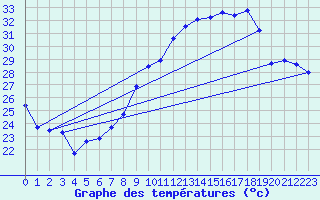 Courbe de tempratures pour Hyres (83)
