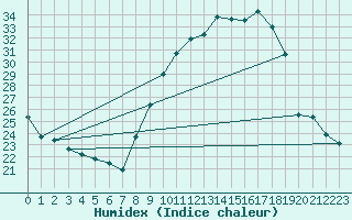 Courbe de l'humidex pour Grenoble CEA (38)