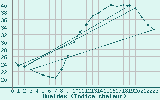 Courbe de l'humidex pour Castres-Nord (81)