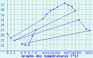 Courbe de tempratures pour Trujillo