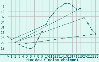 Courbe de l'humidex pour O Carballio