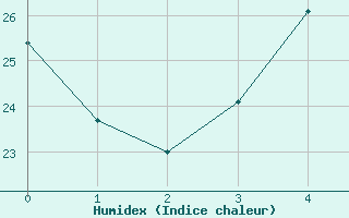 Courbe de l'humidex pour Clarac (31)