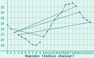 Courbe de l'humidex pour Castellbell i el Vilar (Esp)