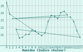 Courbe de l'humidex pour Lamballe (22)