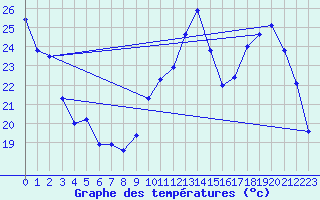 Courbe de tempratures pour Carrion de Calatrava (Esp)