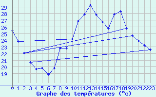 Courbe de tempratures pour Le Luc (83)