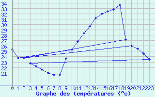Courbe de tempratures pour Crest (26)
