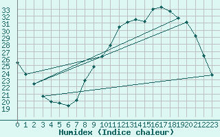 Courbe de l'humidex pour Rmering-ls-Puttelange (57)