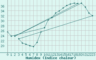 Courbe de l'humidex pour Montauban (82)