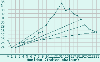 Courbe de l'humidex pour Figari (2A)