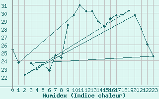 Courbe de l'humidex pour Nmes - Garons (30)