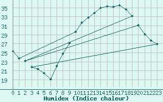 Courbe de l'humidex pour Jerez de Los Caballeros