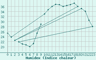 Courbe de l'humidex pour Grandfresnoy (60)