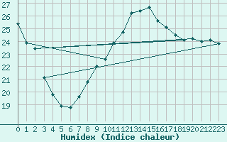 Courbe de l'humidex pour Cabo Peas