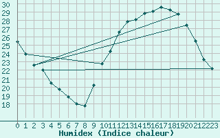 Courbe de l'humidex pour La Poblachuela (Esp)