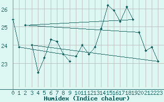 Courbe de l'humidex pour Le Havre - Octeville (76)