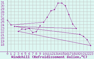 Courbe du refroidissement olien pour Saint-Bonnet-de-Four (03)