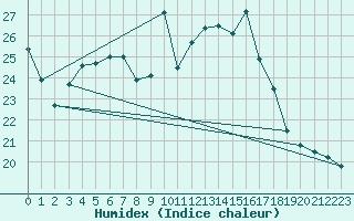 Courbe de l'humidex pour Berne Liebefeld (Sw)