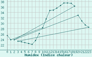 Courbe de l'humidex pour Haegen (67)